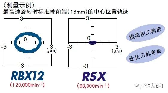 高速气动刀柄的动态跳动精度检测视频