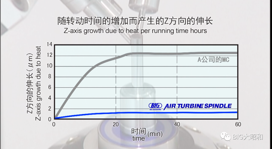 BIG高速气动刀柄的动态跳动精度检测视频