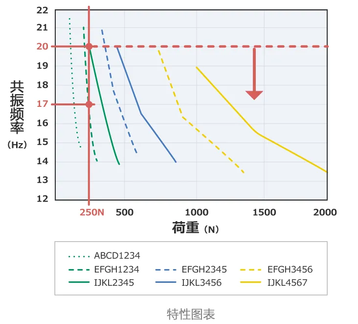振·防振产品如何选择