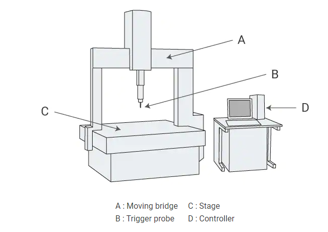 一台蔡司三坐标测量机有哪些配件组成
