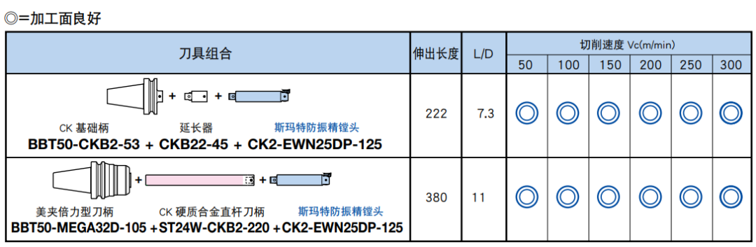 BIG斯玛特防振精镗头—小径深孔加工案例